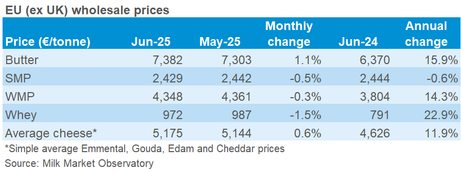 EU wholesale prices June 2025